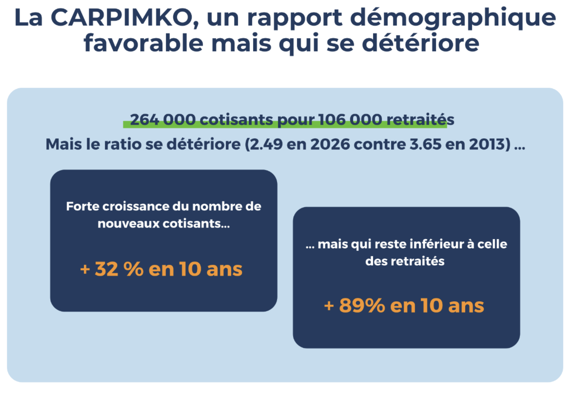 La CARPIMKO, un rapport démographique favorable mais qui se détériore