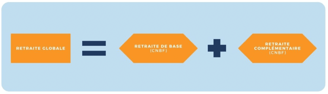 calcul retraite globale retraite base et complémentaire