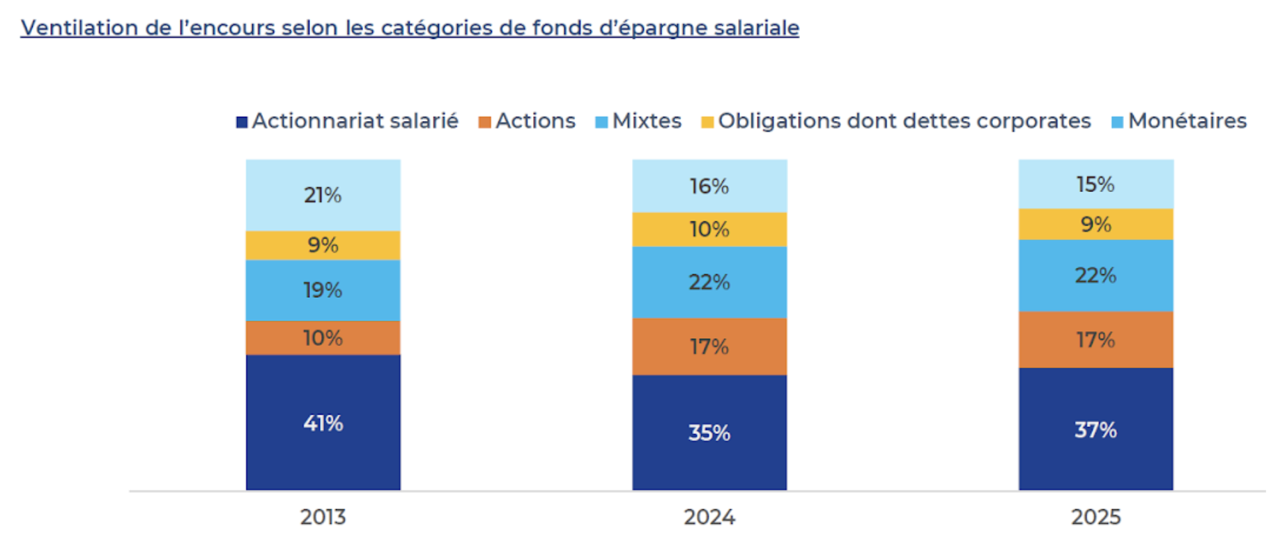 Ventilation de l'encours selon les catégories de fonds d'épargne salariale