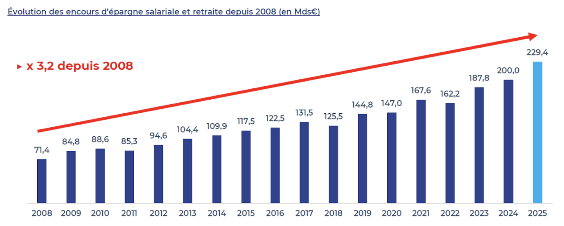Évolution des encours d'épargne salariale et retraite depuis 2008 (en Mds€)