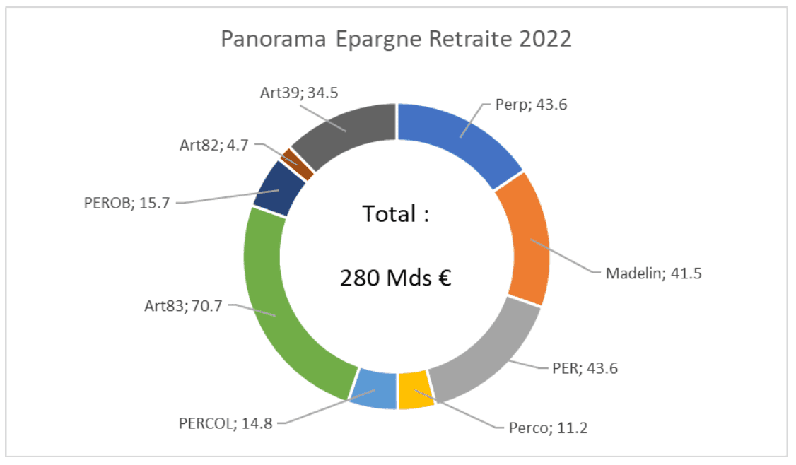 Panorama Epargne Retraite 2022
