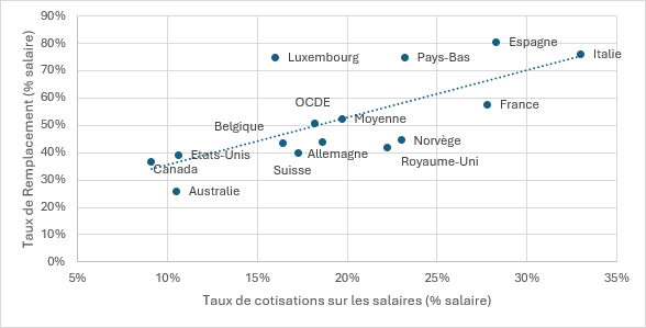 Taux de cotisations sur les salaires (% salaire)