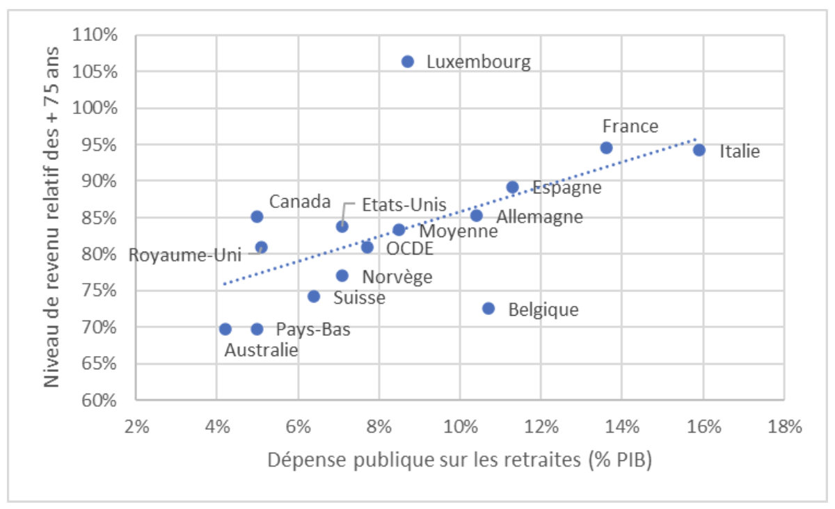 Dépense publique sur les retraites (% PIB)