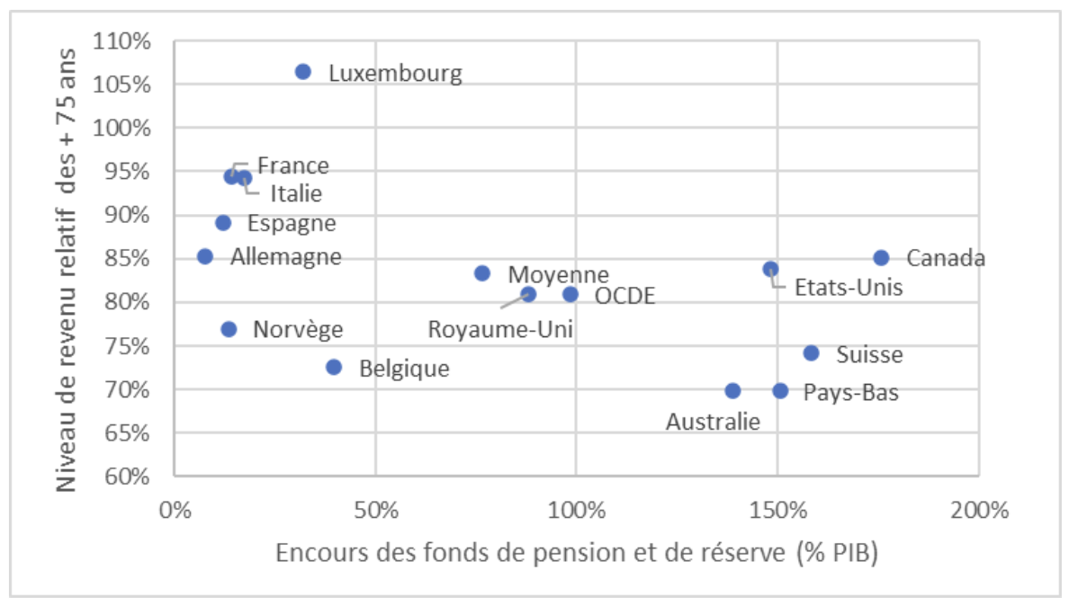 En cours des fonds de pension et de réserve (% PIB)