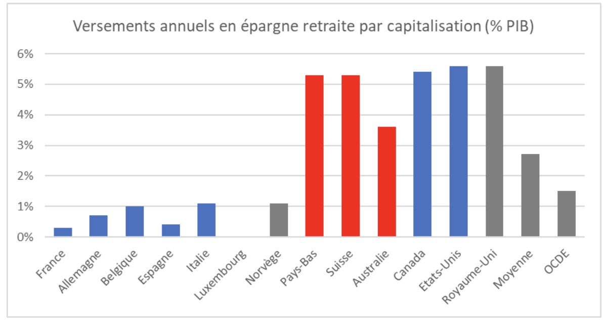 Versements annuels en épargne retraite par capitalisation (% PIB)