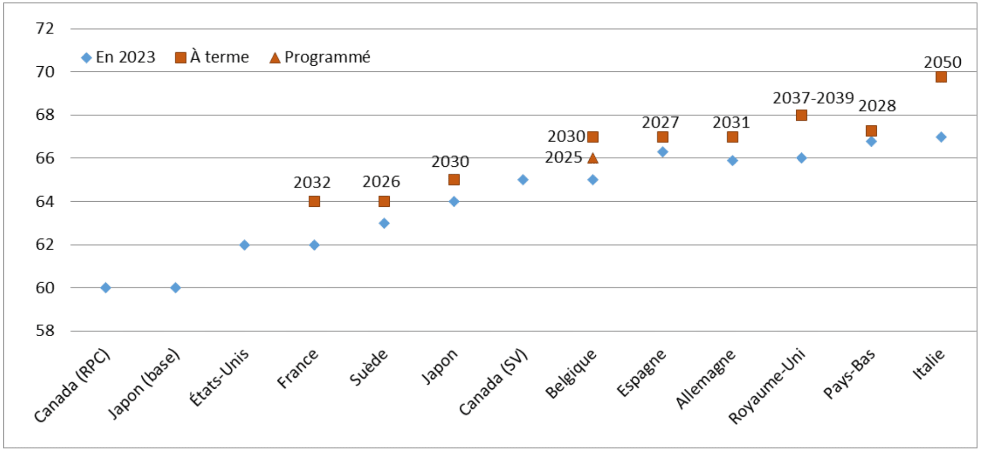 Âges d’ouverture des droits au 1er janvier 2023 et à terme dans divers pays (source COR)