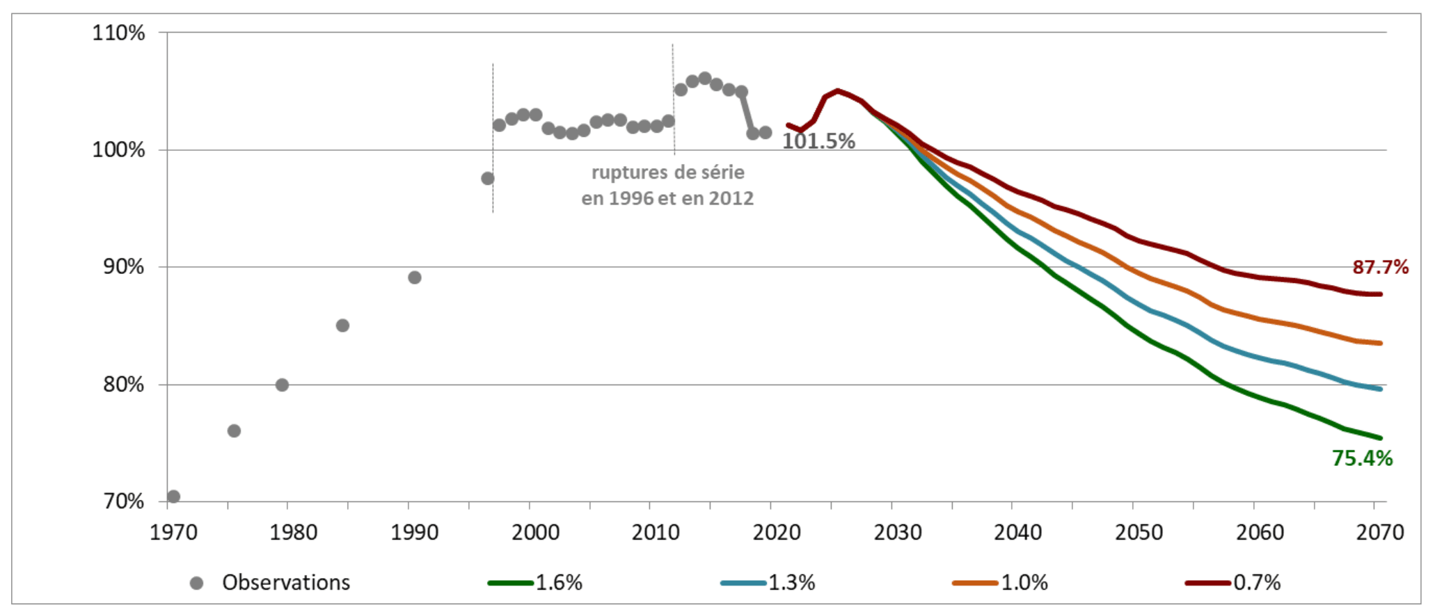 Niveau de vie moyen des retraités rapporté à celui de l’ensemble de la population (COR 1970/2070)