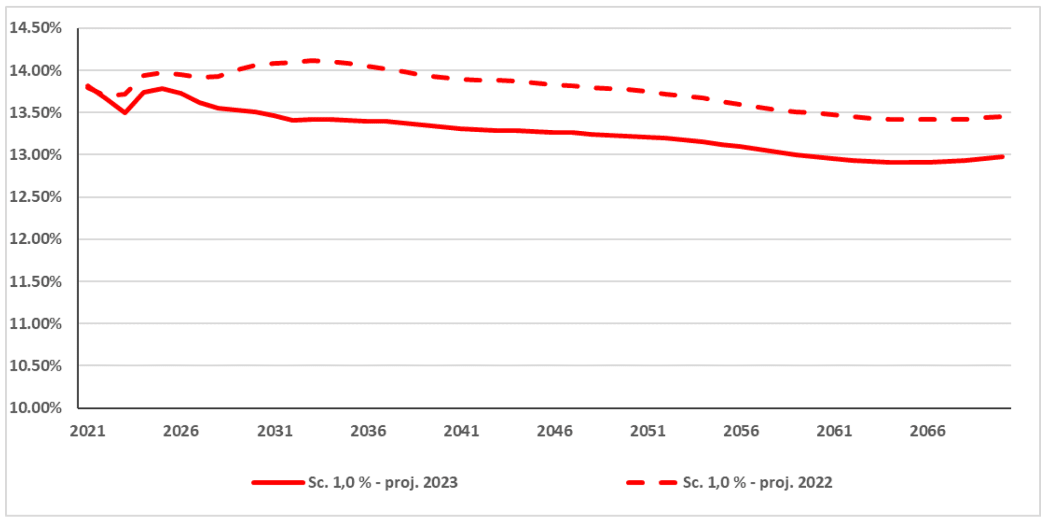 Part des dépenses de retraite dans le PIB pour le scénario central de productivité de 1% (source COR)