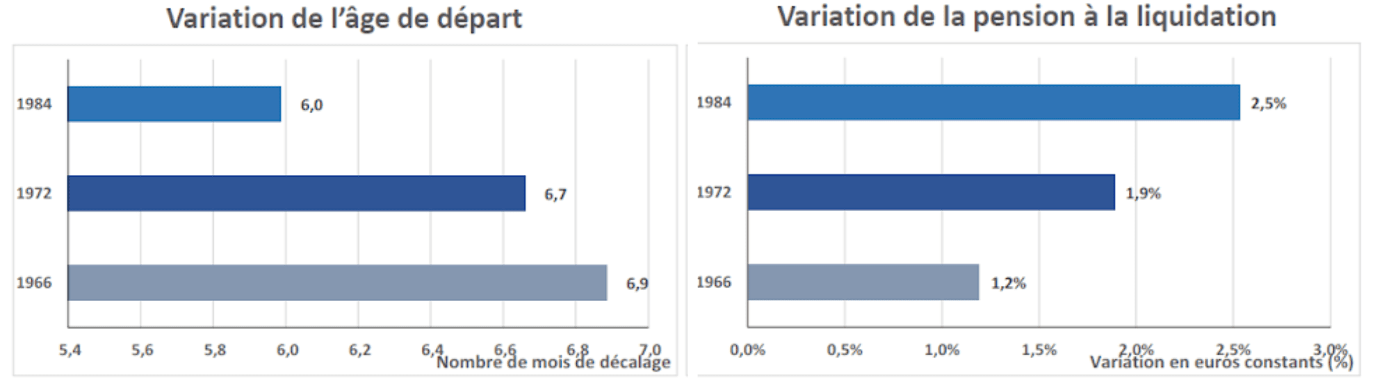 Variation de l'âge de départ et Variation de la pension à la liquidation