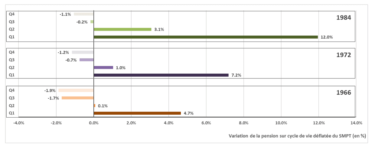 Variation de la pension sur cycle de vie déflatée du SMPT (en %)
