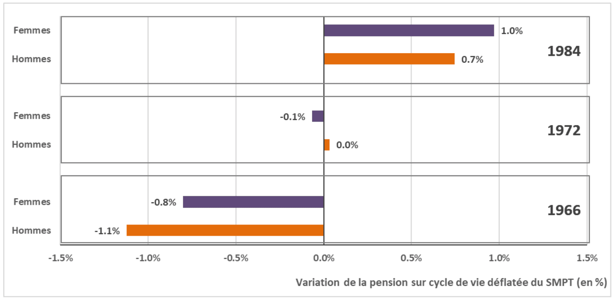 Variation de la pension sur cycle de vie déflatée du SMPT (en %)