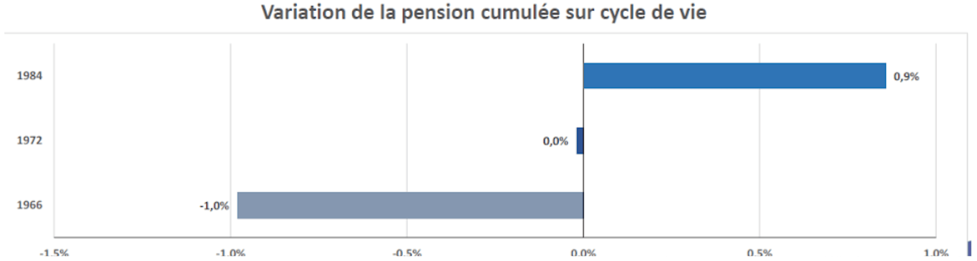 Variation de la pension cumulée sur cycle de vie