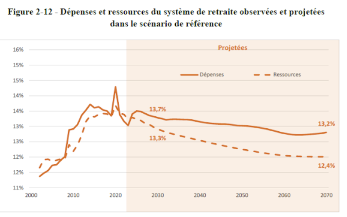 Dépenses et ressources du système de retraite observées et projetées dans le scénario de référence