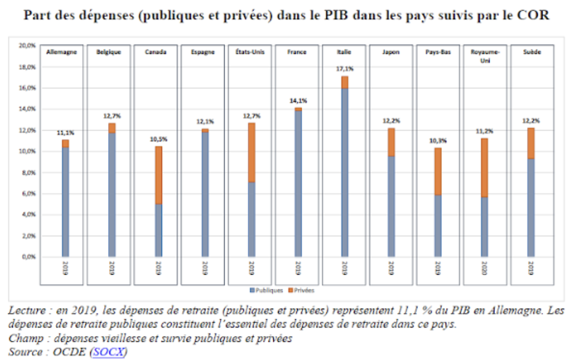 Part des dépenses (publiques et privées) dans le PIB dans les pays suivis par le COR