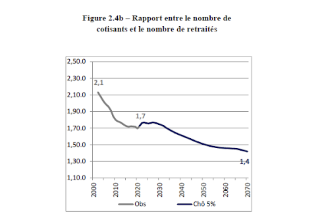 Rapport entre le nombre de cotisants et le nombre de retraites