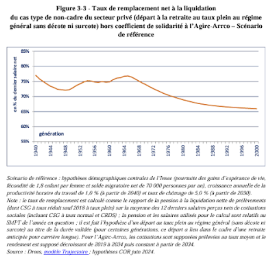 Taux de remplacement net à la liquidation du cas type de non-cadre du secteur privé (départ à la retraite au taux plein au régime général sans décote ni surcote) hors coefficient de solidarité à l'Agire-Arrco - Scénario de référence