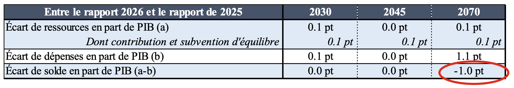 Décomposition des écarts de dépenses, de ressources et de solde en part de PIB entre 2026 et 2025 (scénario de référence)