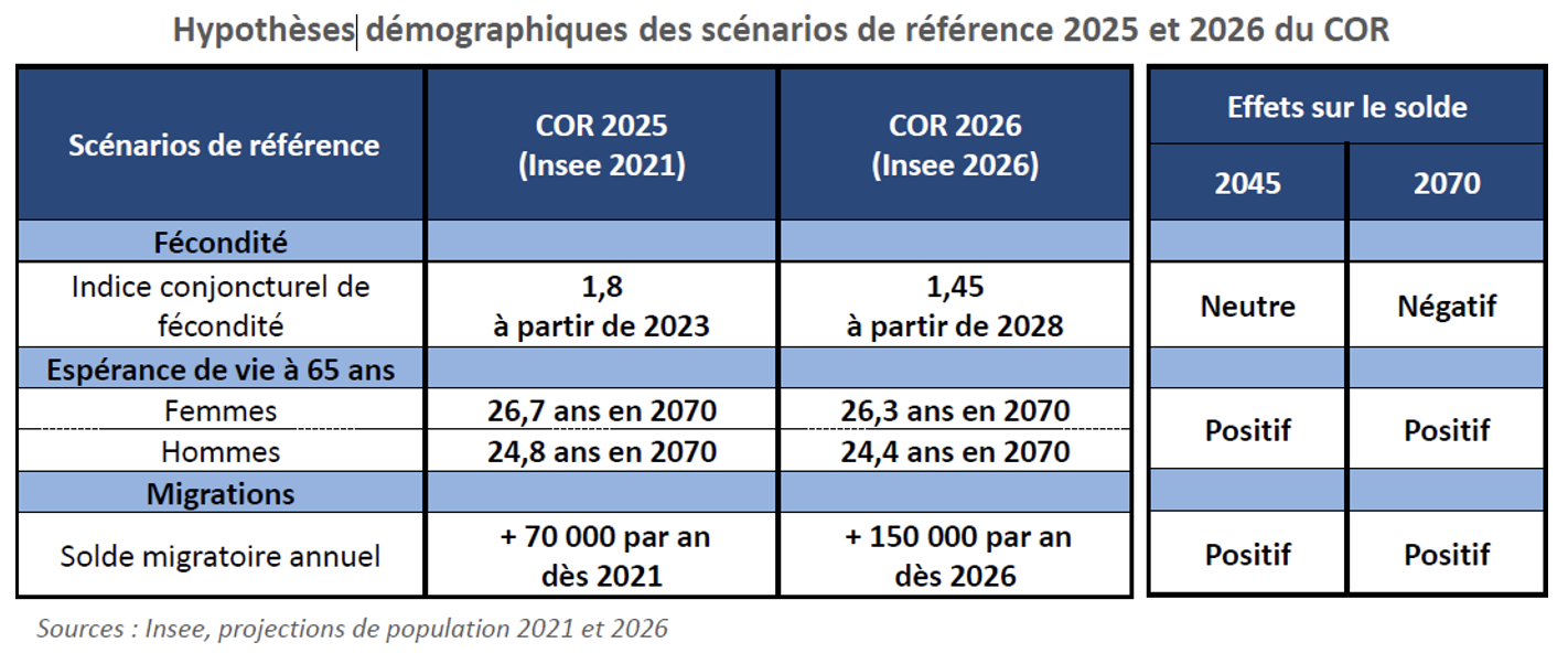 Hypothèses démographiques des scénarios de référence 2025 et 2026 du COR