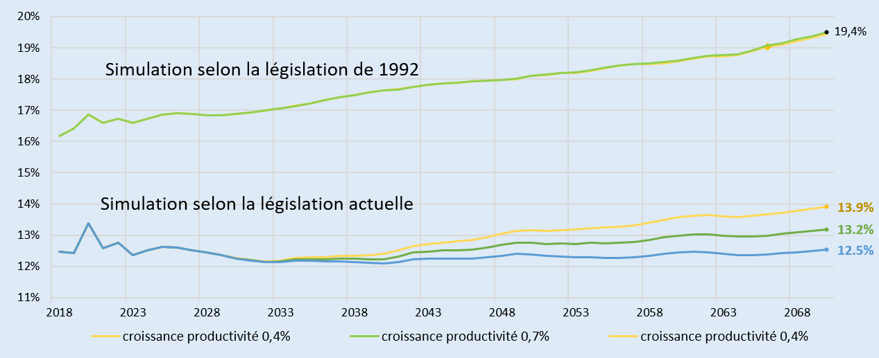 L’impact de 40 ans de réforme sur la masse des pensions rapportées au PIB