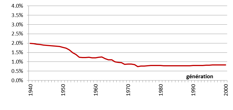Taux de rendement interne net du cas type de salarié non-cadre du secteur privé à carrière complète