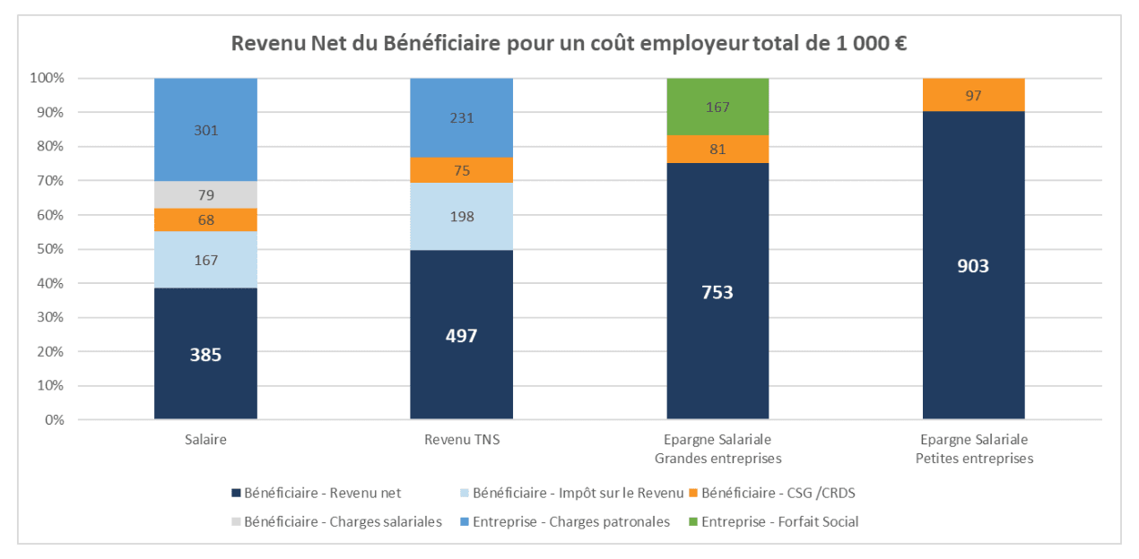 Revenu Net du Bénéficiaire pour un coût employeur total de 1000€