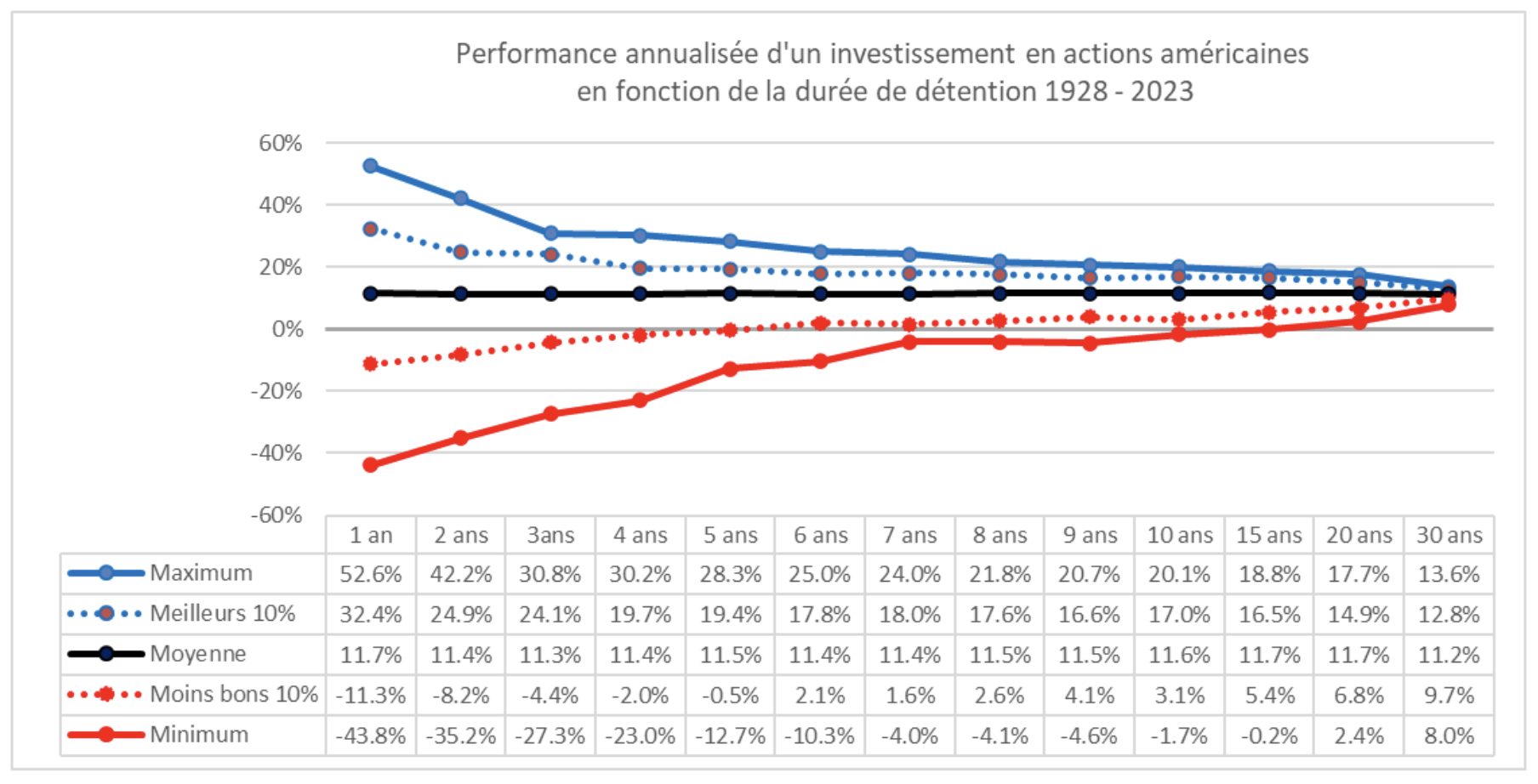 Performance annualisée d'un investissement en actions américaines en fonction de la durée de détention 1928 - 2023