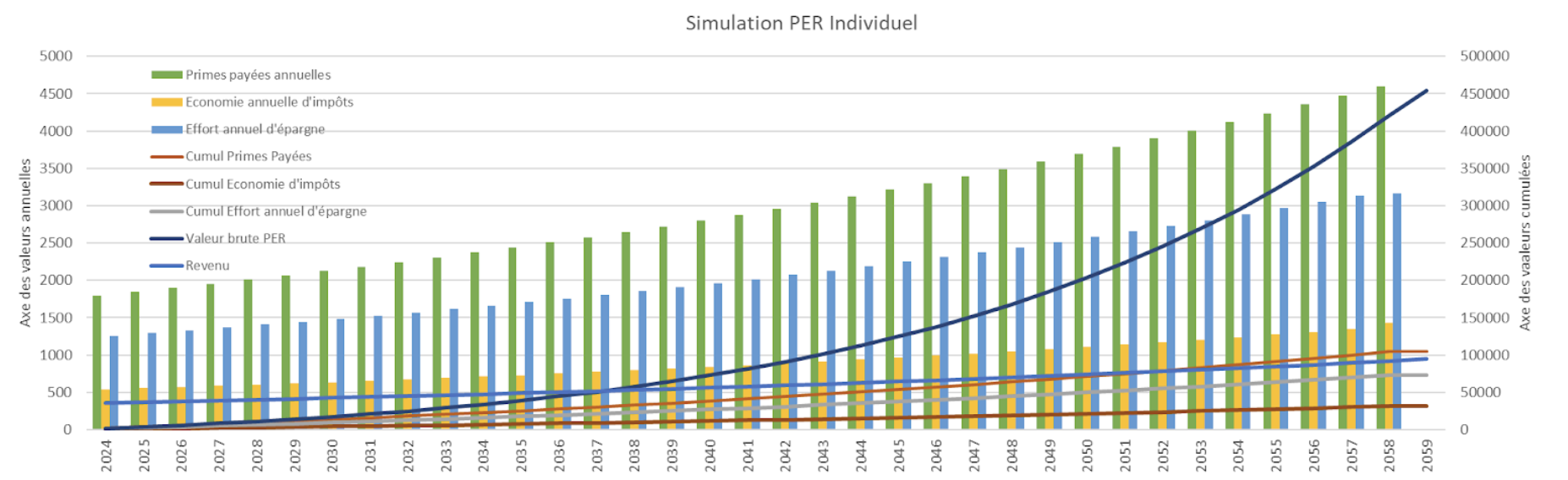 Simulation PER Individuel