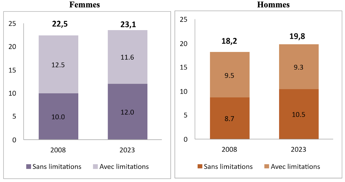 Décomposition de l'espérance de vie après 65 ans