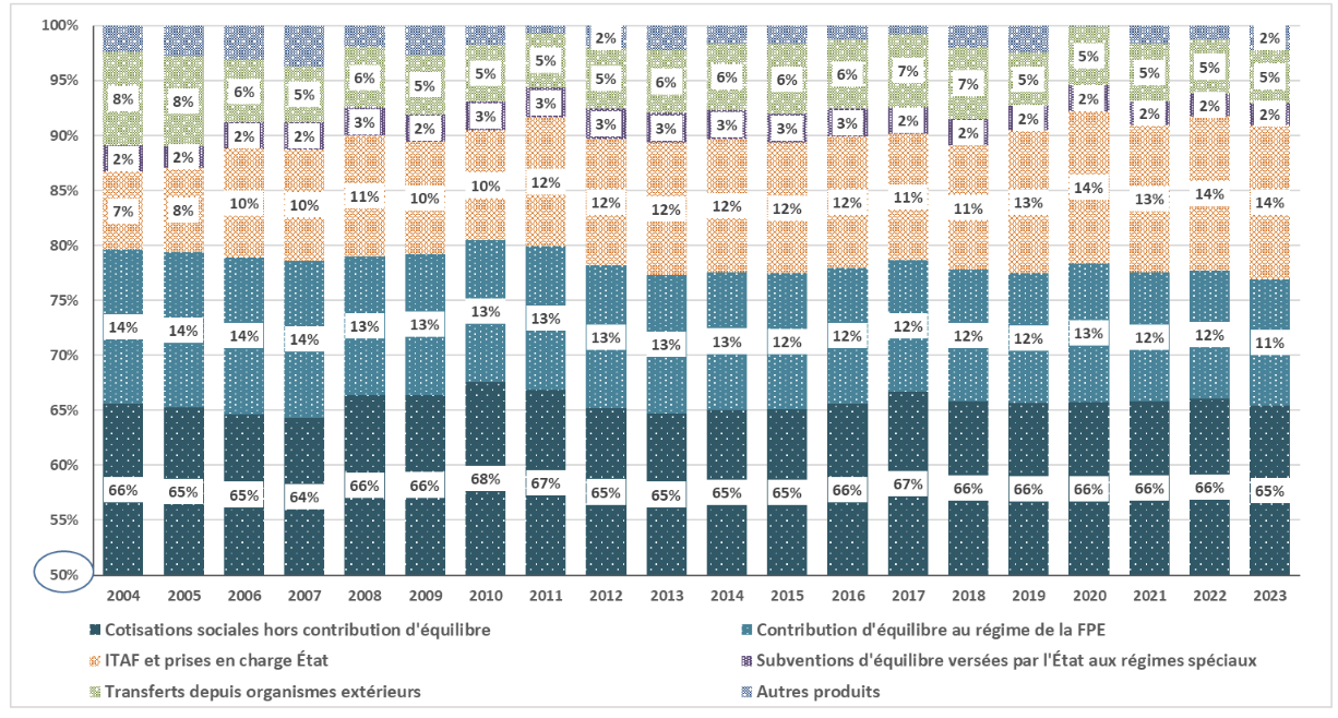 Structure de financement du système de retraite de 2004 à 2024