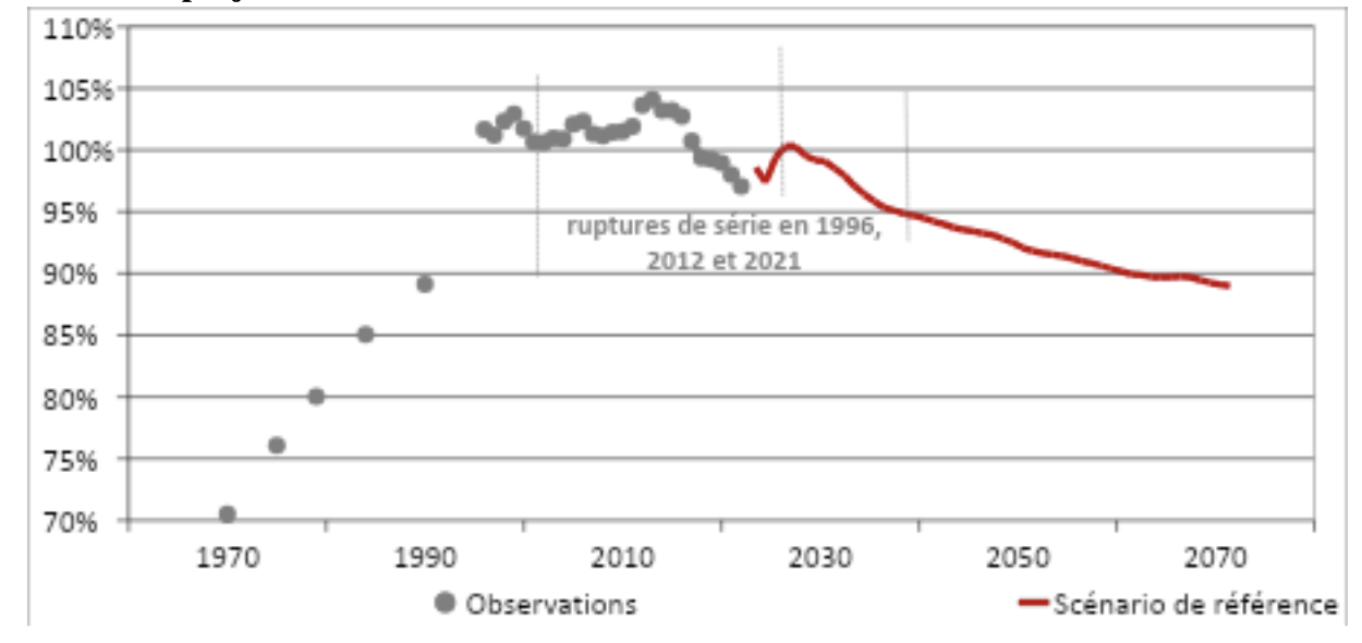Niveau de vie moyen des retraités rapporté à celui de l'ensemble de la population observé et projeté dans le scénario de référence