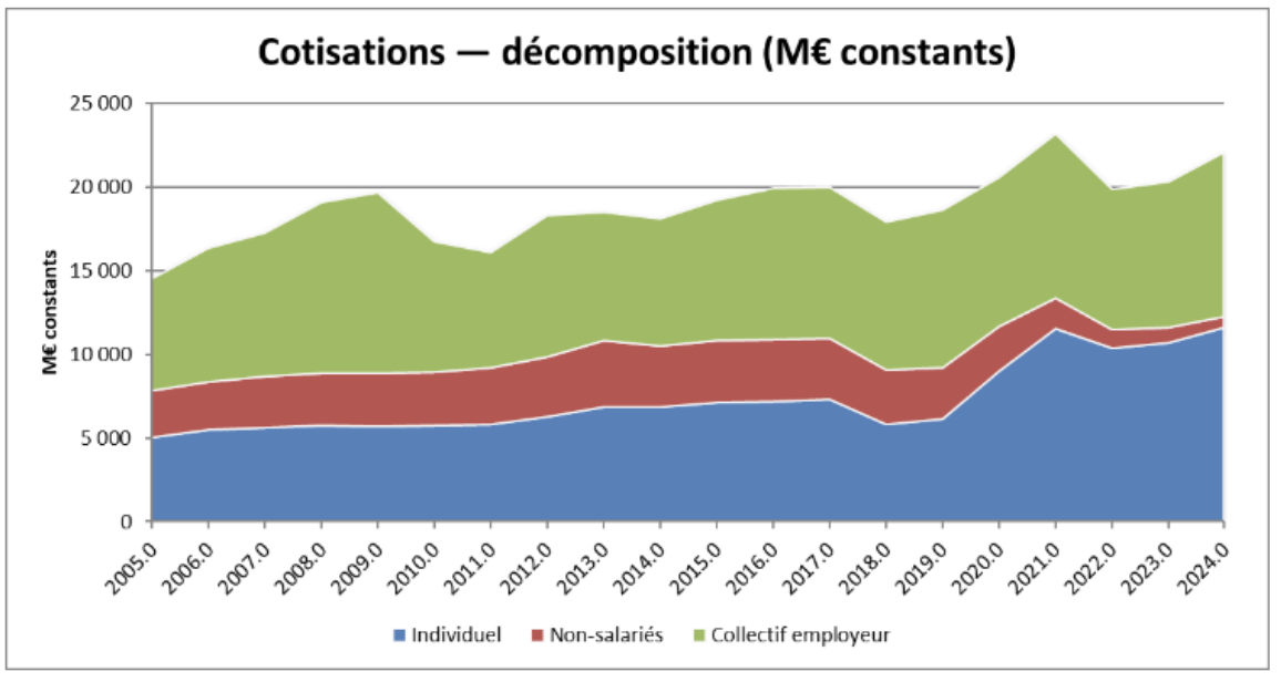 Cotisations — décomposition (M€ constants)