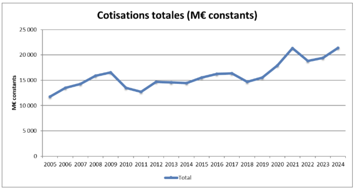 Cotisations totales (M€ constants)