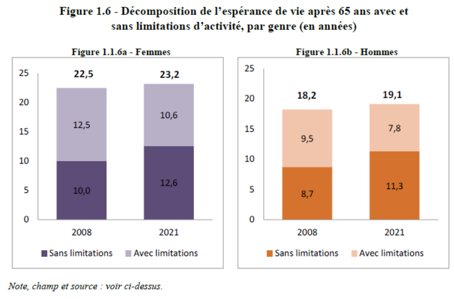 Décomposition de l'espérance de vie après 65 ans