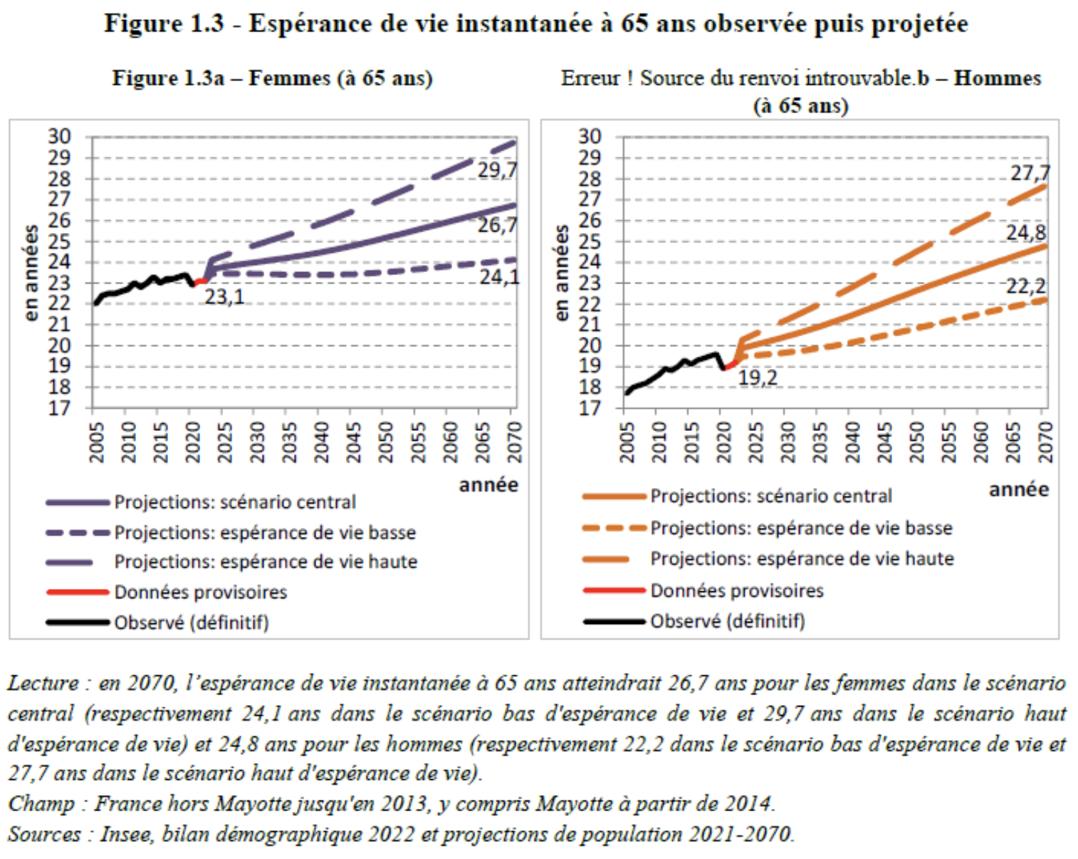 Espérance de vie instantanée à 60 ans observée puis projetée