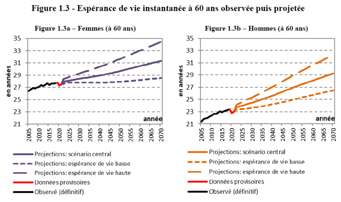 Espérance de vie instantanée à 60 ans observée puis projetée