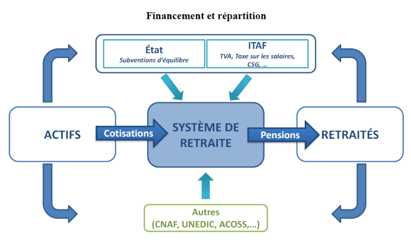 Financement et répartition