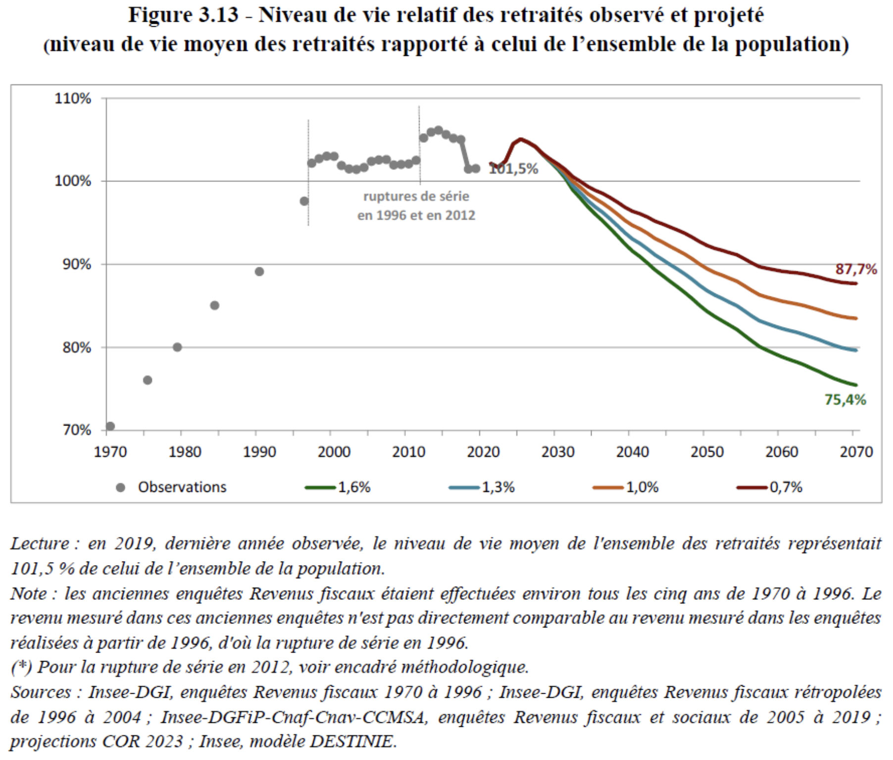 Niveau de vie relatifs des retraités