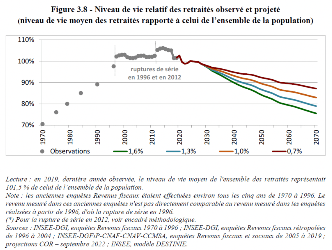 Niveau de vie relatifs des retraités