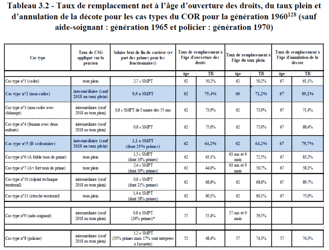 Taux de remplacement net à l'âge d'ouverture des droits