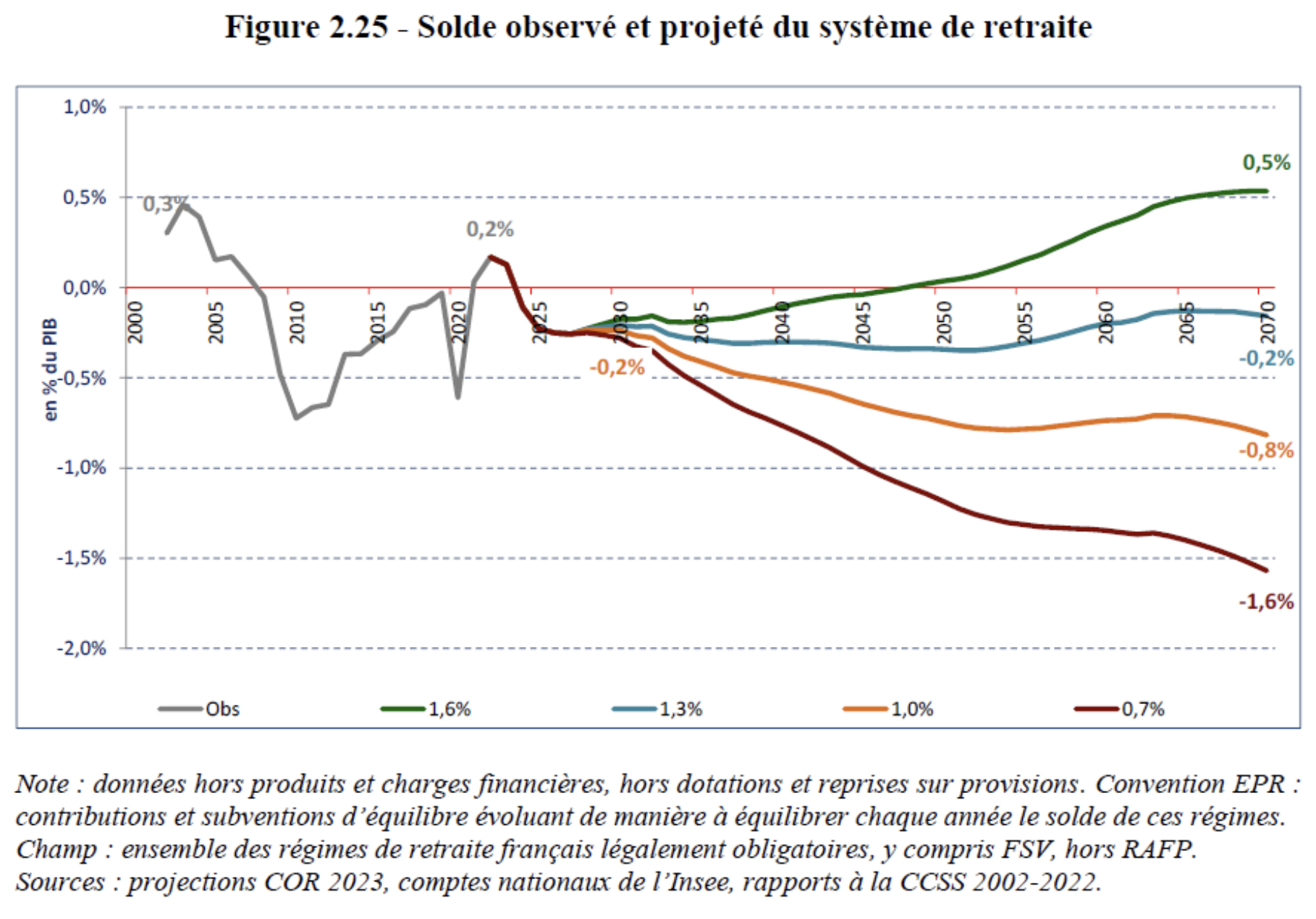 Solde observé et projeté du système de retraite