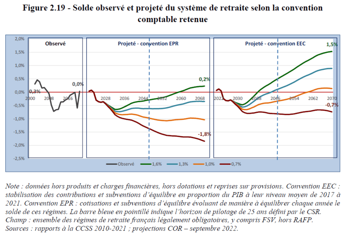 Solde observé et projeté du système de retraite selon la convention comptable retenue