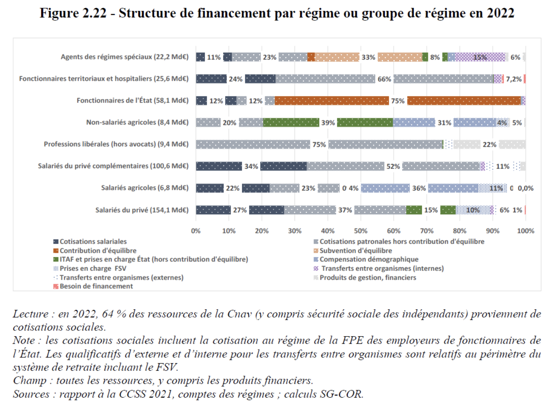 Structures de financement des régimes de retraite par statut en 2022