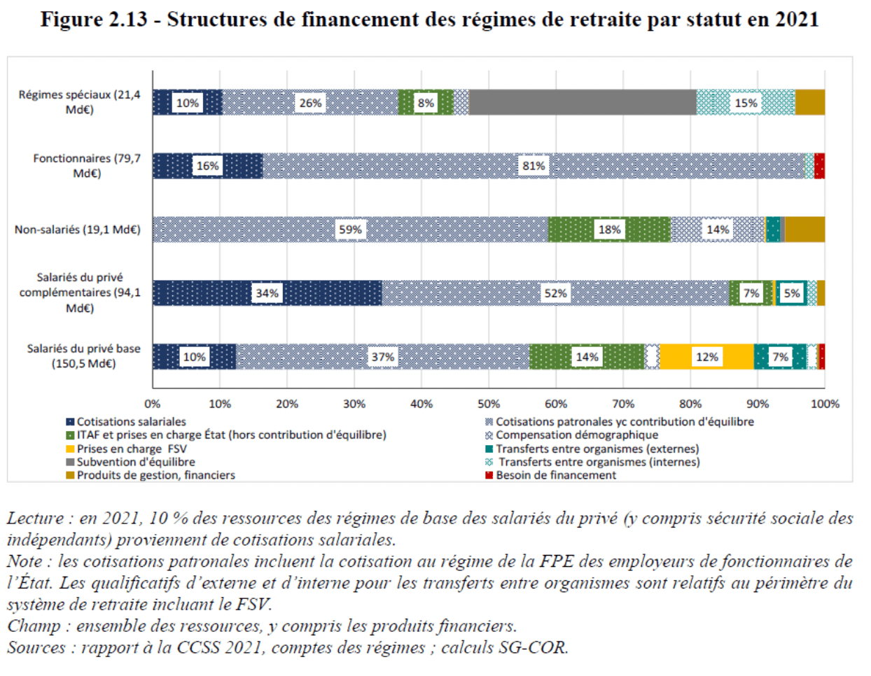 Structures de financement des régimes de retraite par statut en 2021