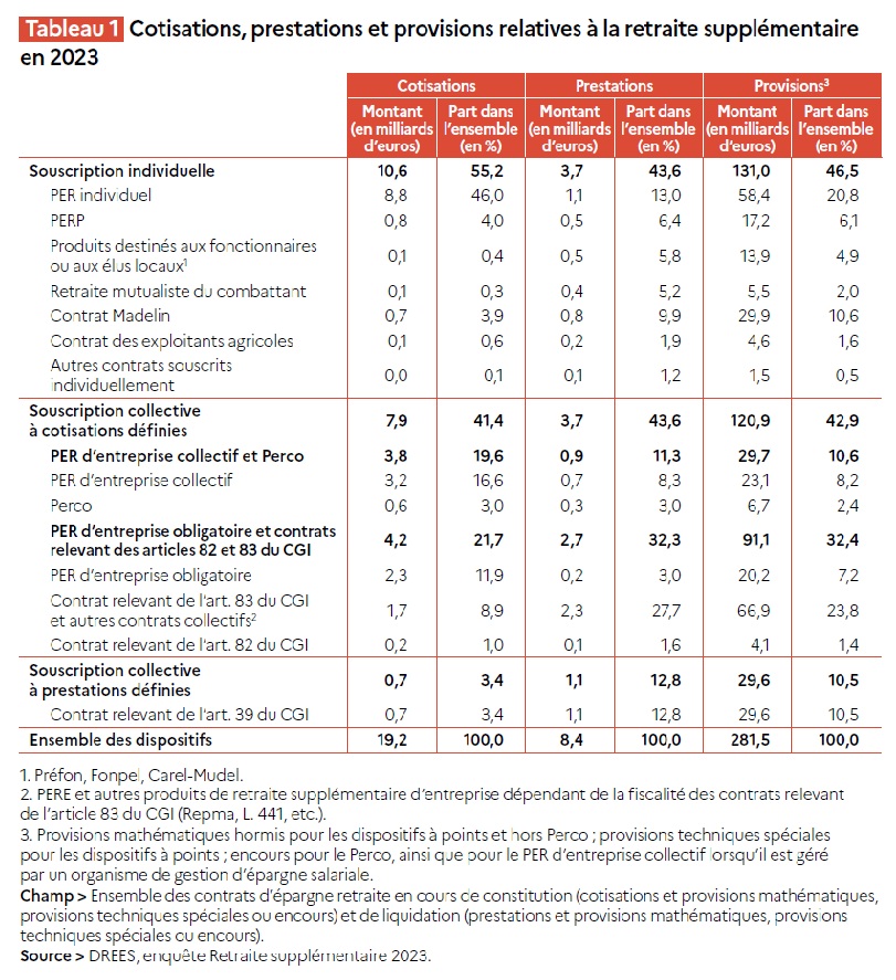 Cotisations, prestations et provisions relatives à la retraite supplémentaire en 2023