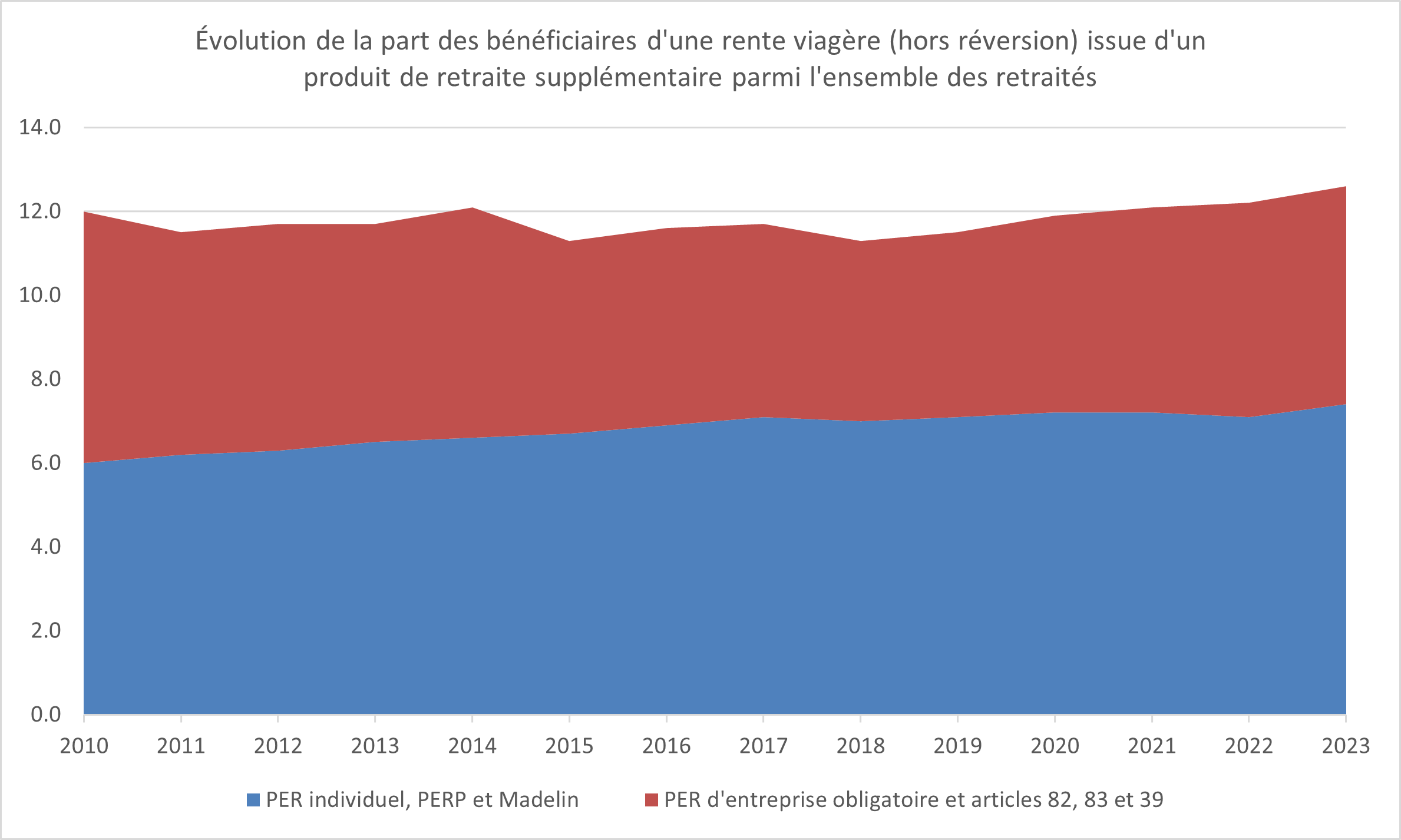 Évolution de la part des bénéficiaires d'une rente viagère (hors réversion) issue d'un produit de retraite supplémentaire parmi l'ensemble des retraités