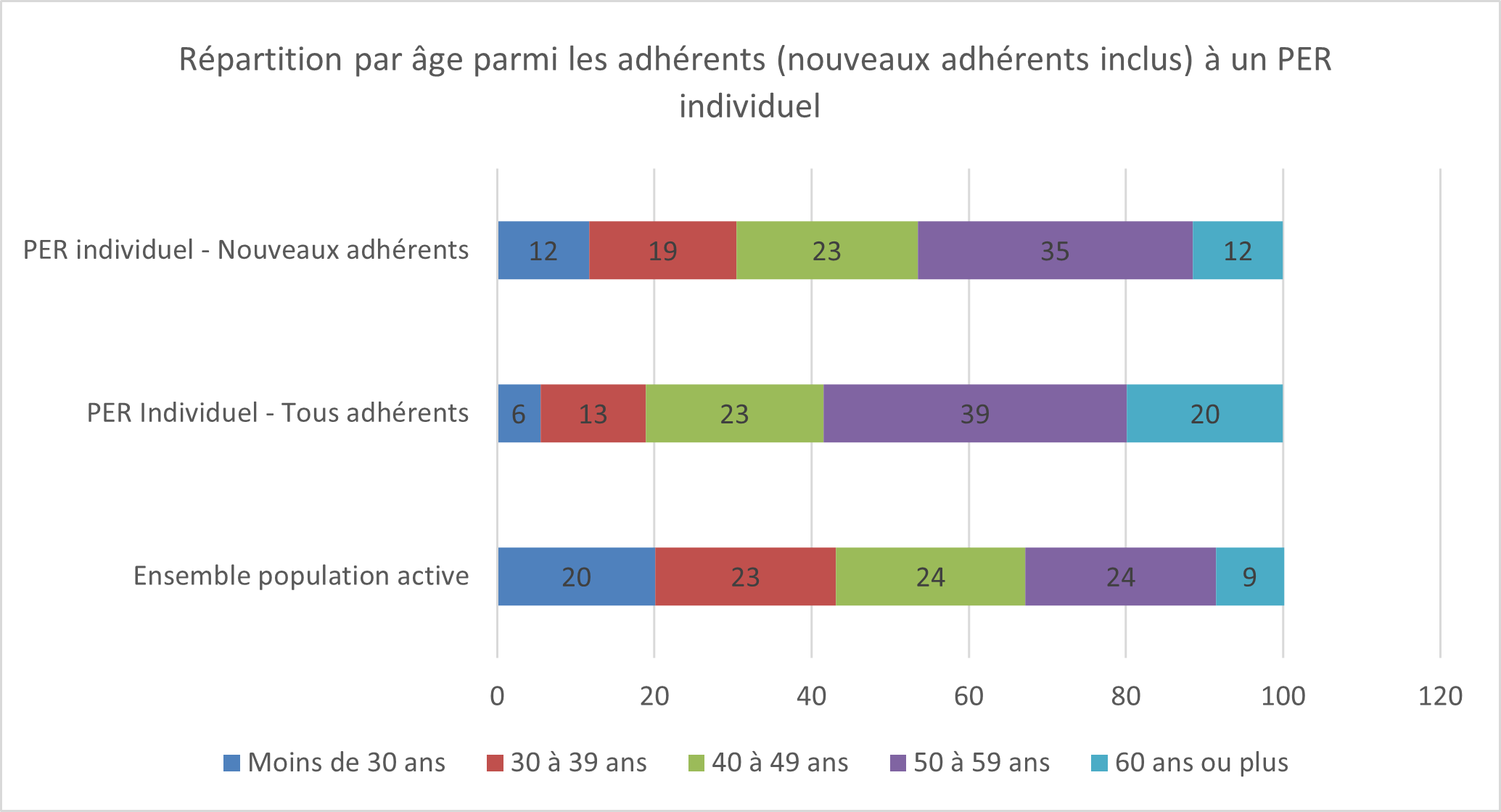Répartition par âge parmi les adhérents (nouveaux adhérents inclus) à un PER individuel