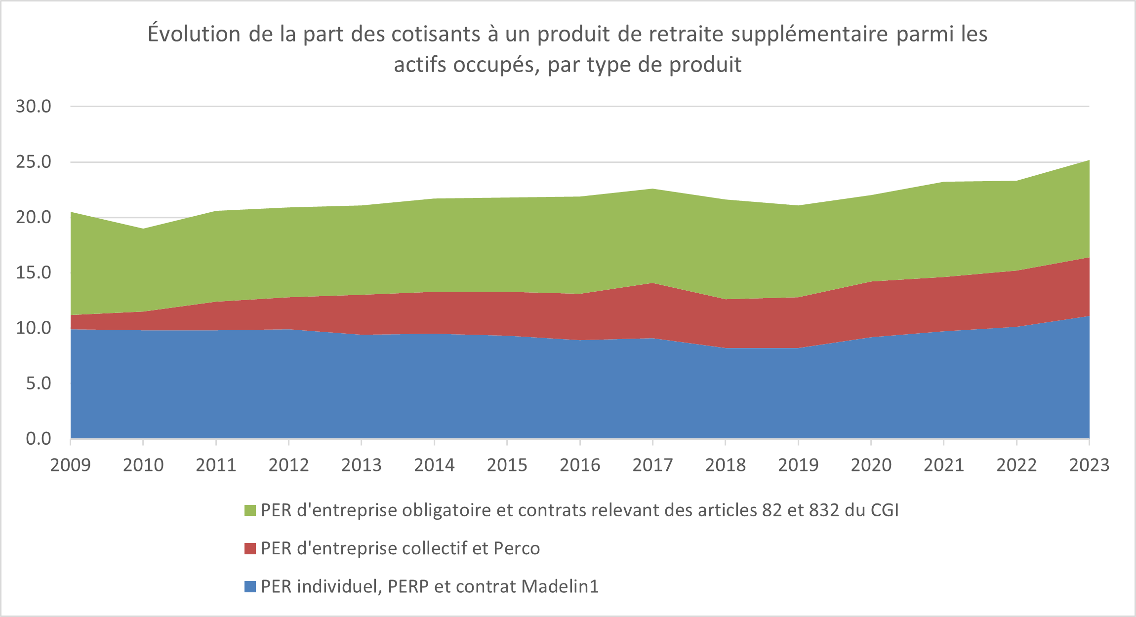 Évolution de la part des cotisants à un produit de retraite supplémentaire parmi les actifs occupés, par type de produit