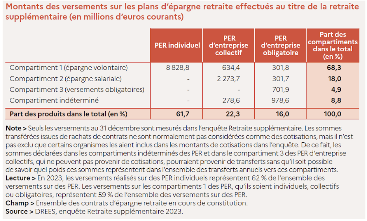 Montants des versements sur les plans d'épargne retraite effectués au titre de la retraite supplémentaire (en millions d'euros courants)