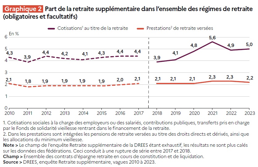 Part de la retraite supplémentaire dans l'ensemble des régimes de retraite (obligatoires et facultatifs)