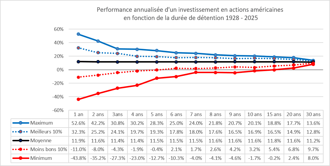 Performance annualisée d'un investissement en actions américaines en fonction de la durée de détention 1928 - 2025